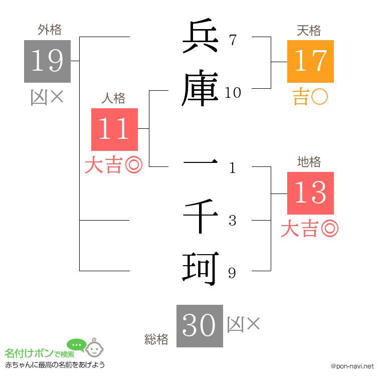 兵庫 一千珂さんの姓名判断結果