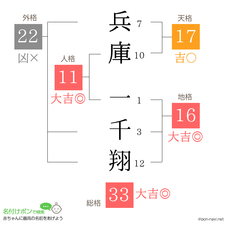 兵庫 一千翔さんの姓名判断結果