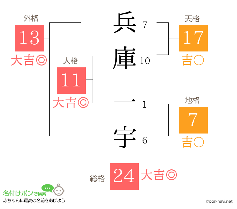 兵庫 一宇さんの姓名判断結果