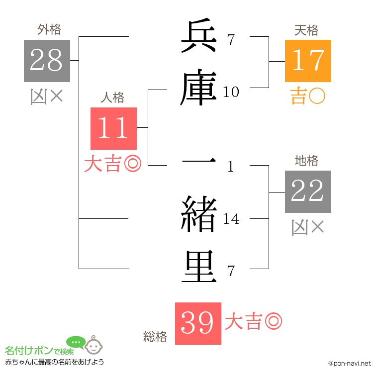 兵庫 一緒里さんの姓名判断結果