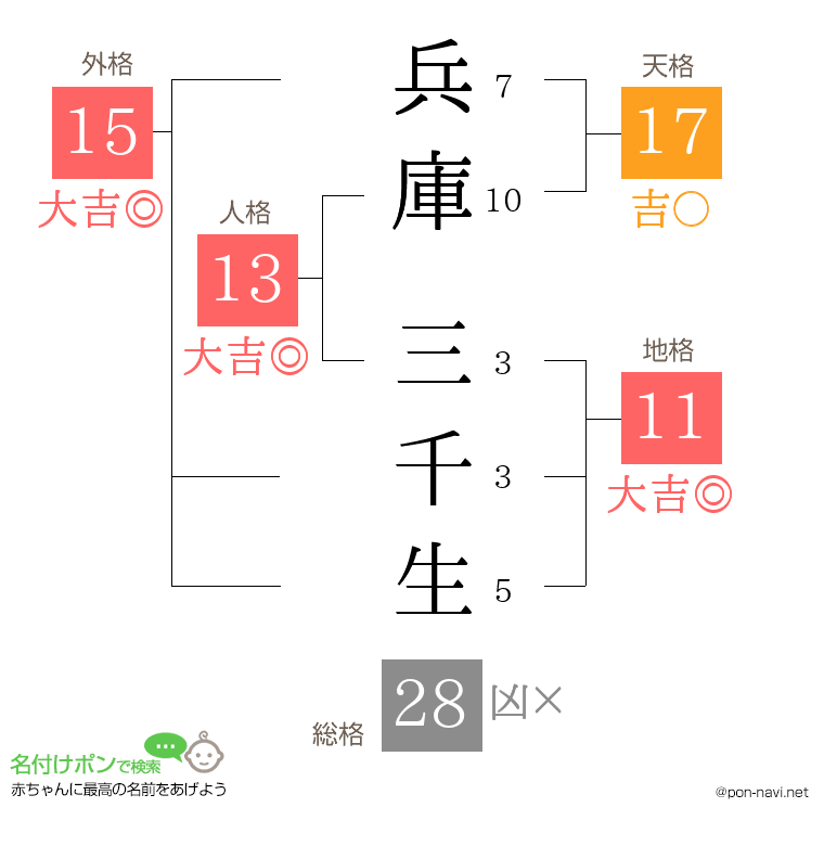 兵庫 三千生さんの姓名判断結果