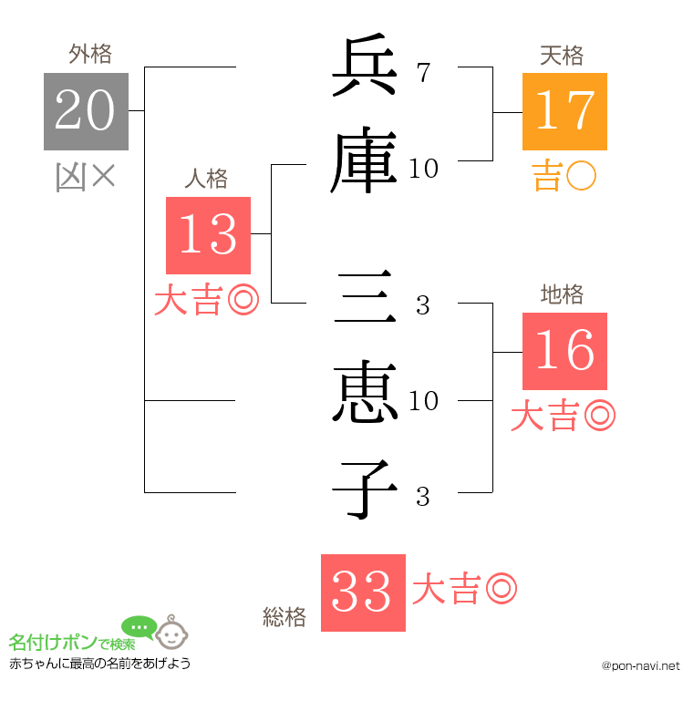 兵庫 三恵子さんの姓名判断結果