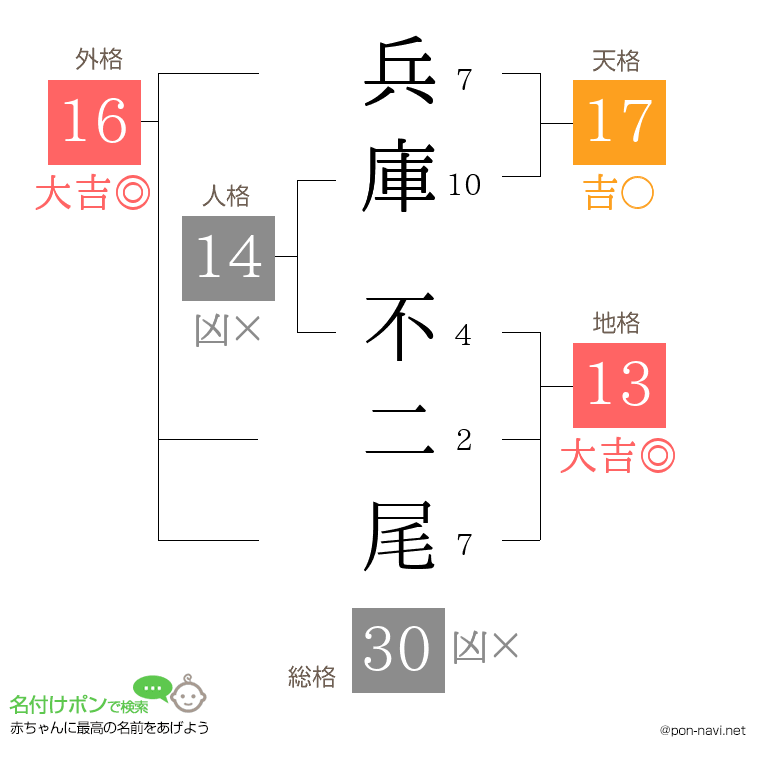 兵庫 不二尾さんの姓名判断結果