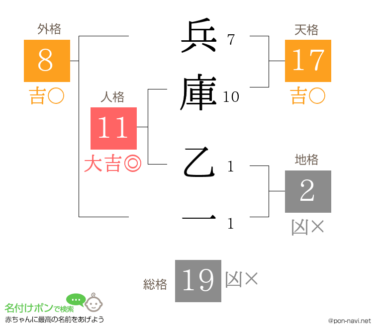 兵庫 乙一さんの姓名判断結果