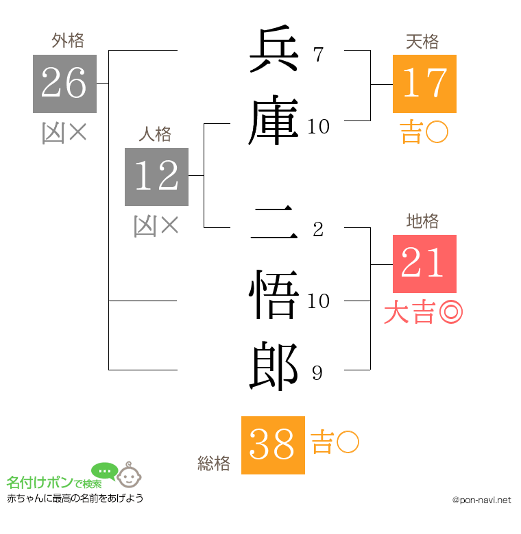 兵庫 二悟郎さんの姓名判断結果
