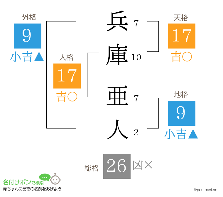 兵庫 亜人さんの姓名判断結果