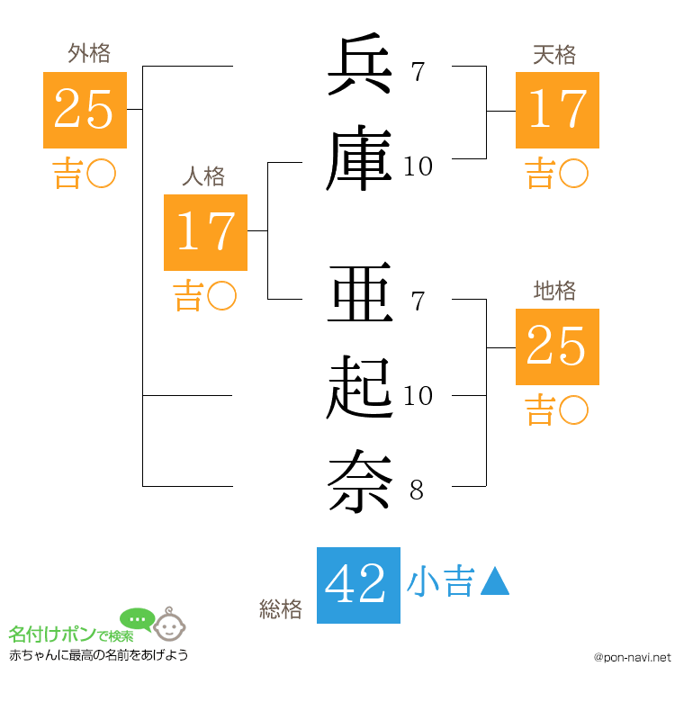 兵庫 亜起奈さんの姓名判断結果