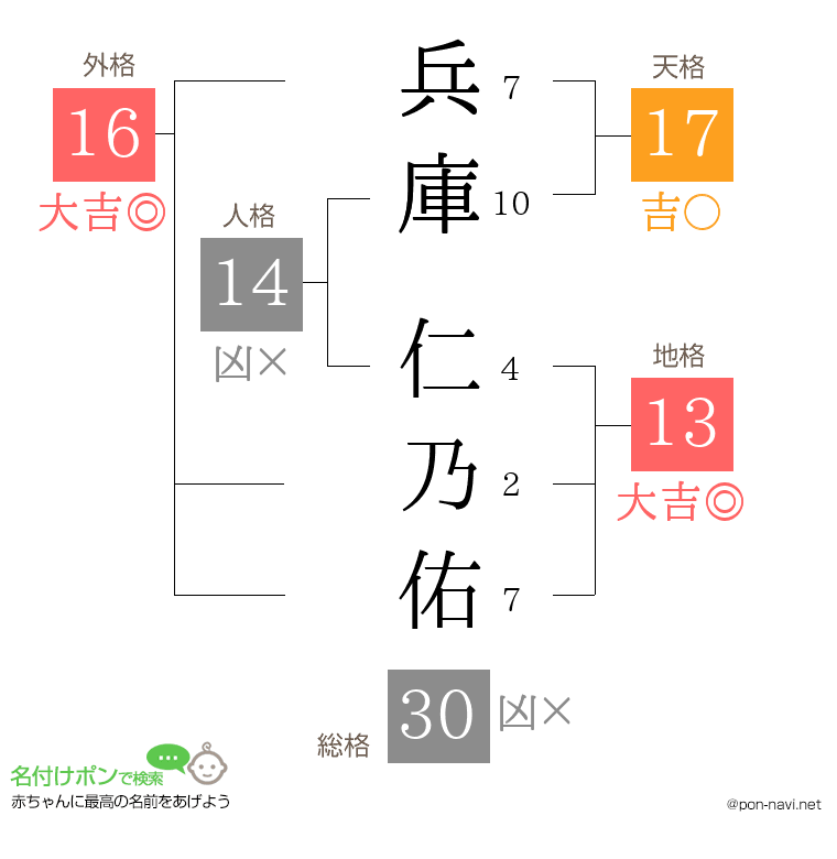 兵庫 仁乃佑さんの姓名判断結果
