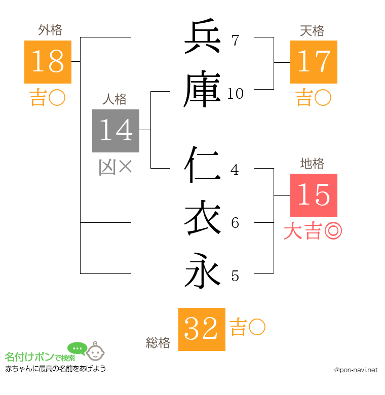 兵庫 仁衣永さんの姓名判断結果