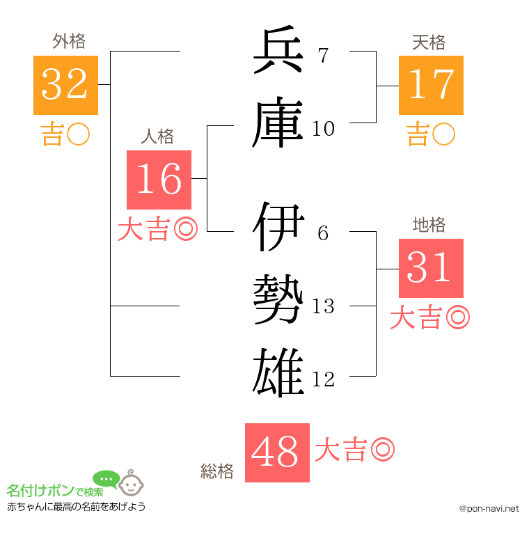 兵庫 伊勢雄さんの姓名判断結果
