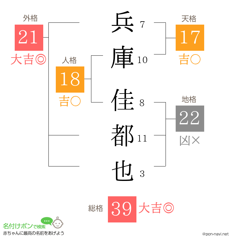 兵庫 佳都也さんの姓名判断結果