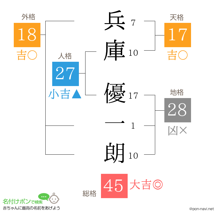 兵庫 優一朗さんの姓名判断結果