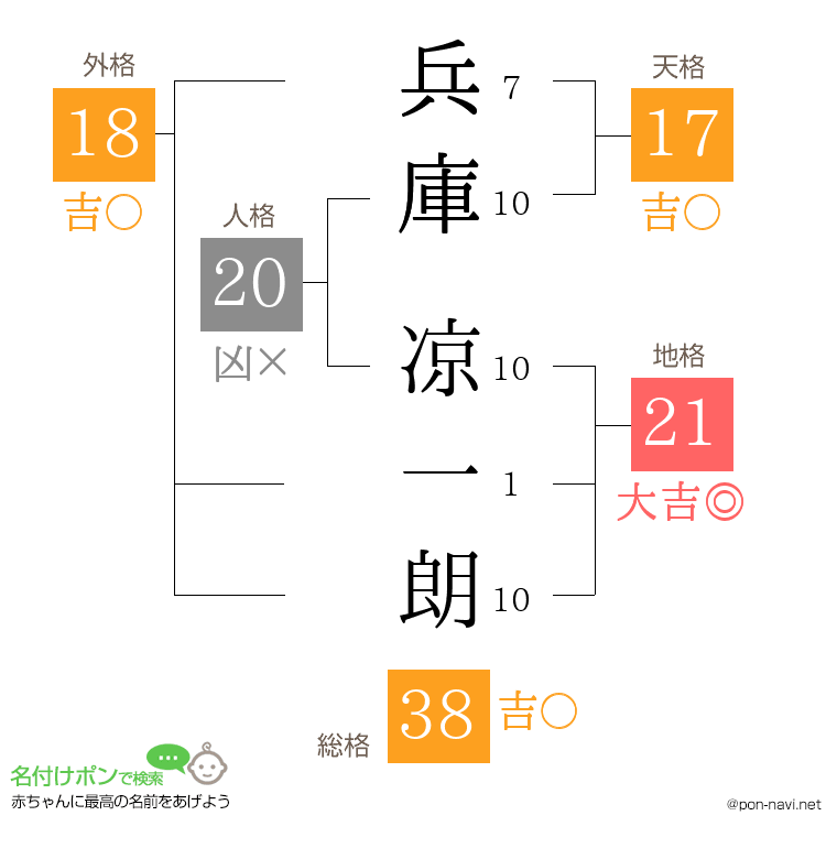兵庫 凉一朗さんの姓名判断結果
