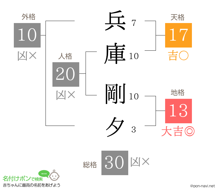 兵庫 剛夕さんの姓名判断結果