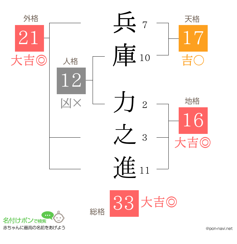 兵庫 力之進さんの姓名判断結果