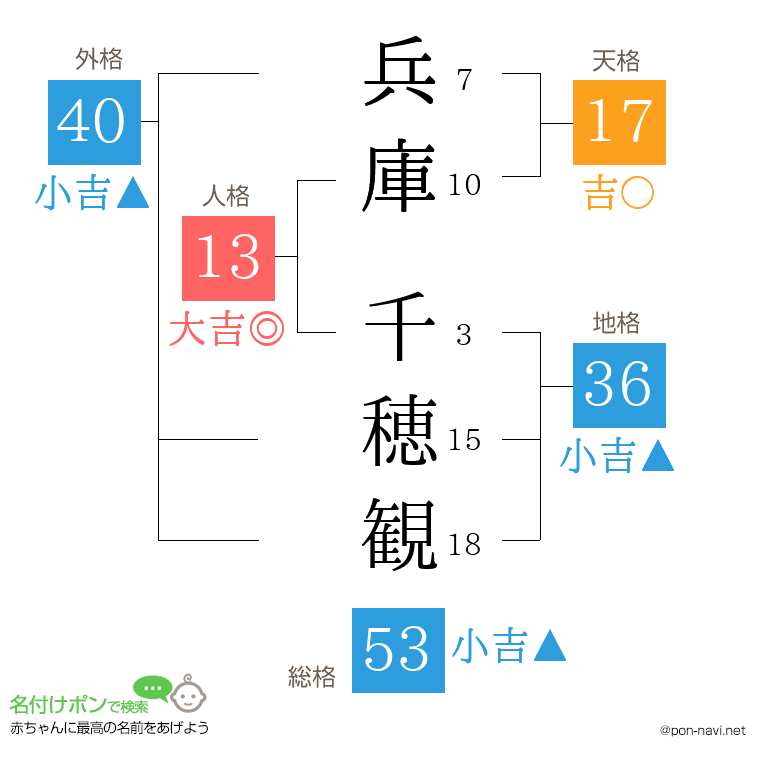 兵庫 千穂観さんの姓名判断結果