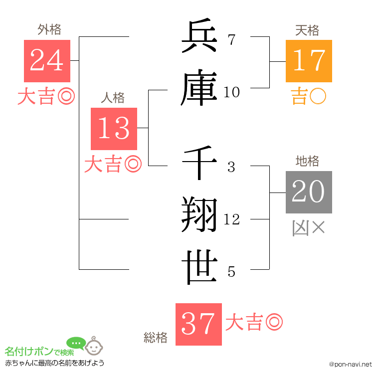兵庫 千翔世さんの姓名判断結果