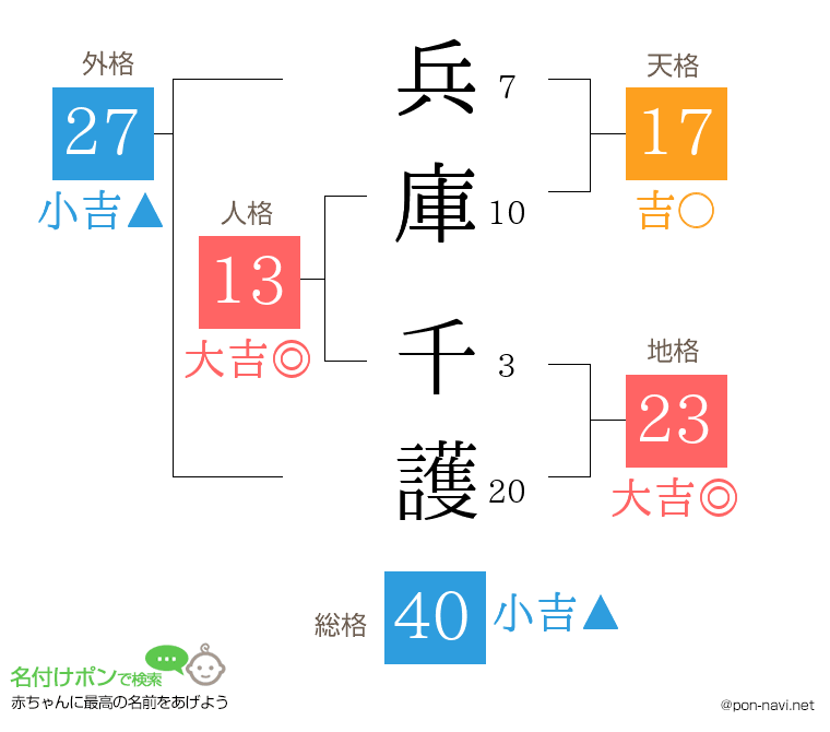兵庫 千護さんの姓名判断結果