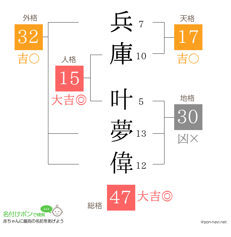 兵庫 叶夢偉さんの姓名判断結果