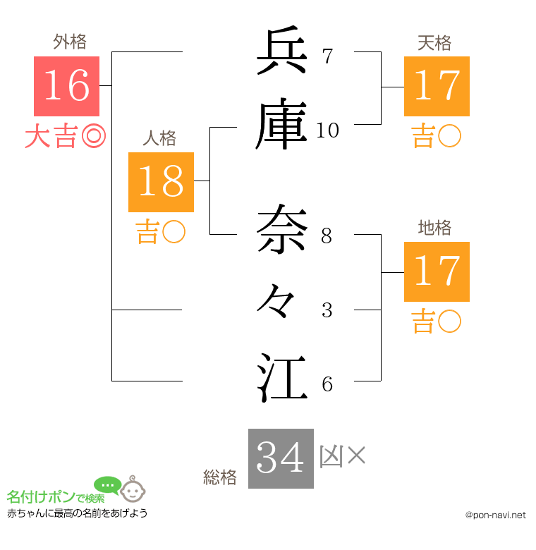 兵庫 奈々江さんの姓名判断結果