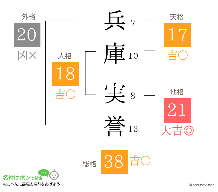 兵庫 実誉さんの姓名判断結果