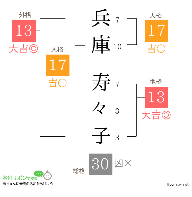 兵庫 寿々子さんの姓名判断結果