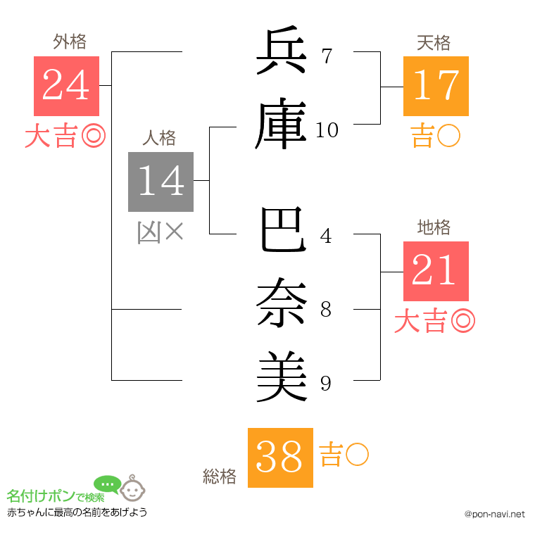 兵庫 巴奈美さんの姓名判断結果