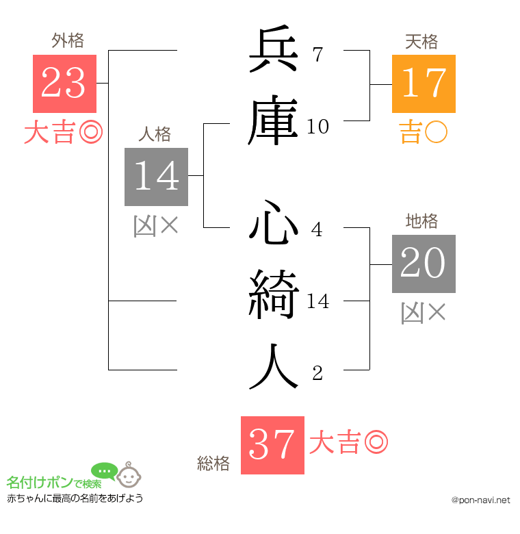 兵庫 心綺人さんの姓名判断結果