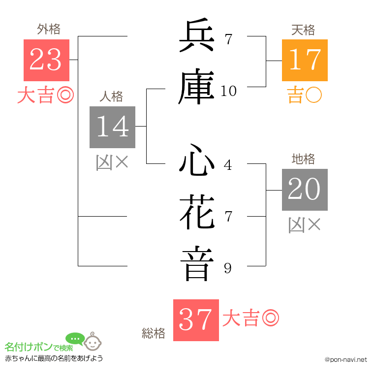 兵庫 心花音さんの姓名判断結果