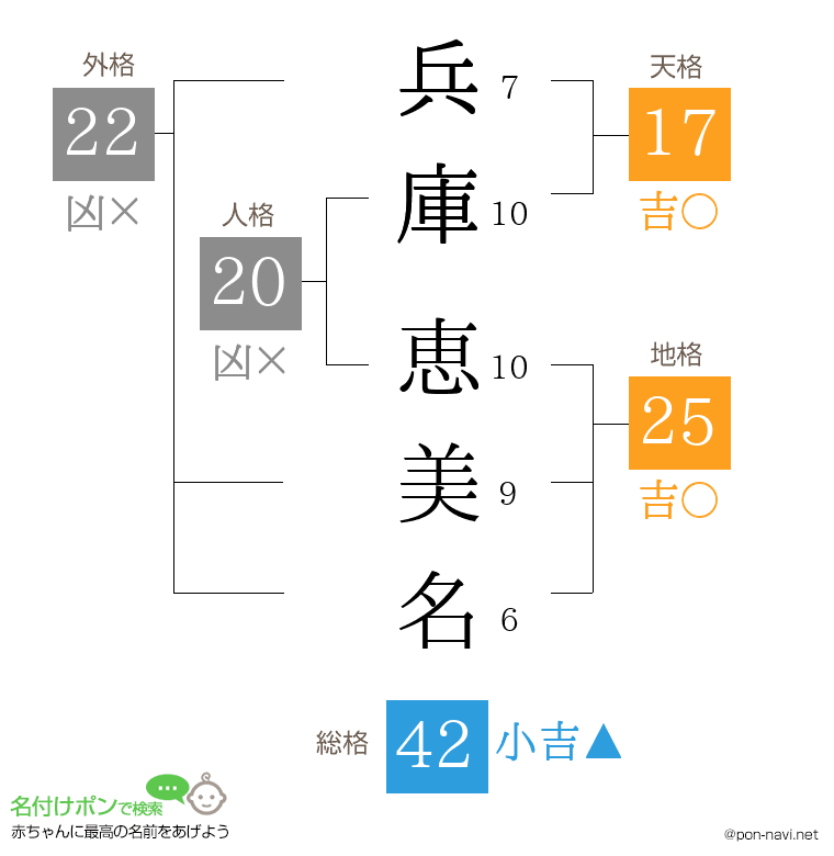 兵庫 恵美名さんの姓名判断結果