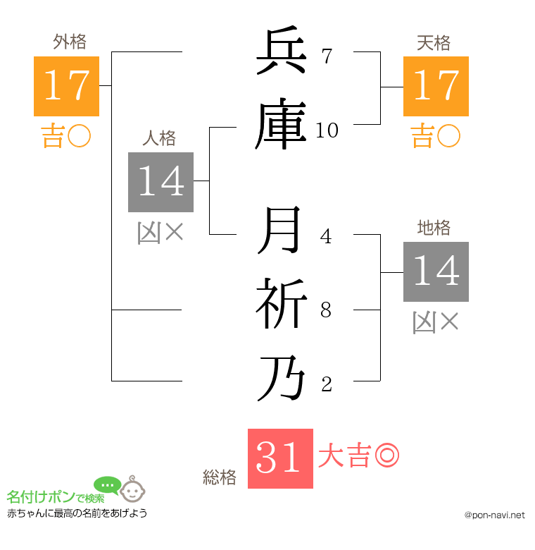 兵庫 月祈乃さんの姓名判断結果