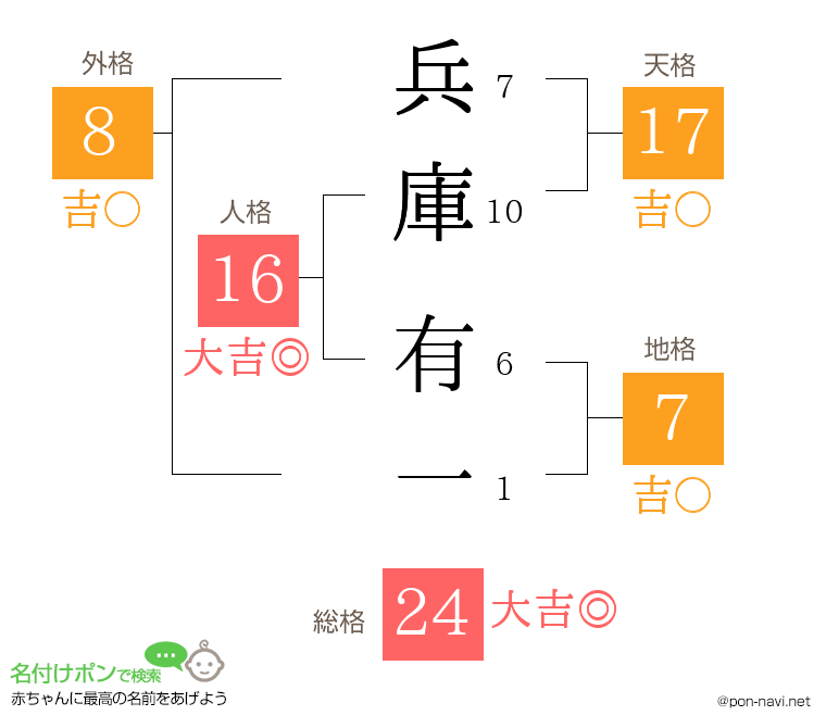 兵庫 有一さんの姓名判断結果
