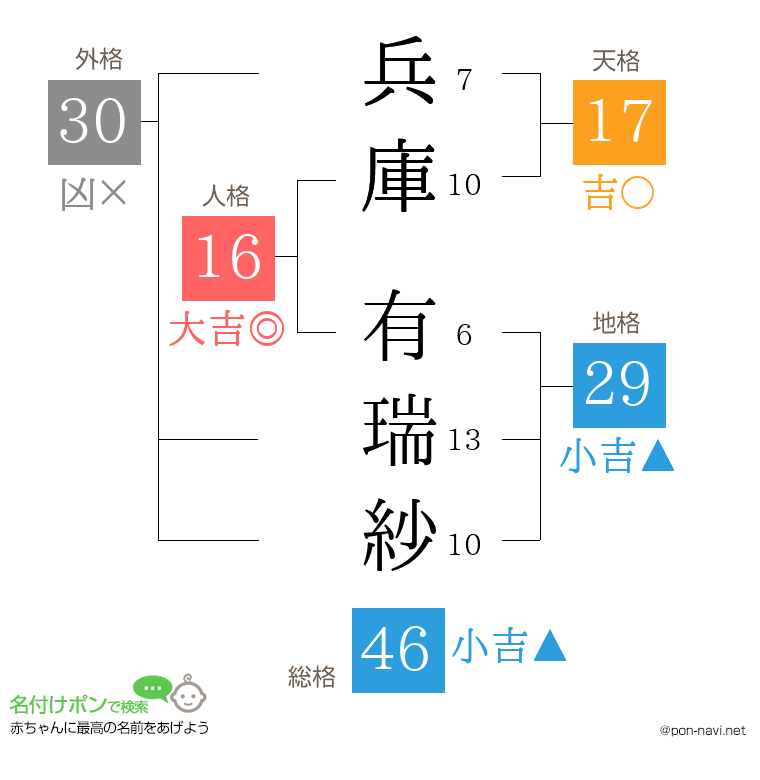 兵庫 有瑞紗さんの姓名判断結果