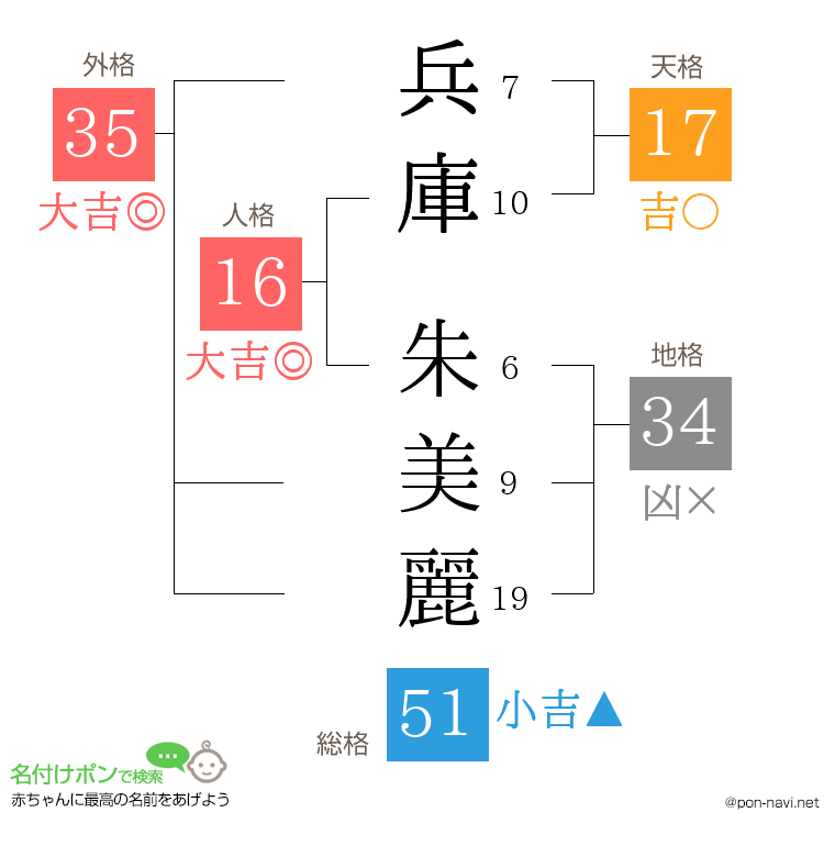 兵庫 朱美麗さんの姓名判断結果