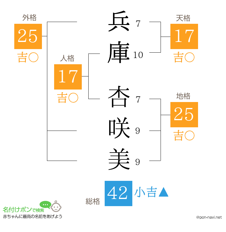 兵庫 杏咲美さんの姓名判断結果
