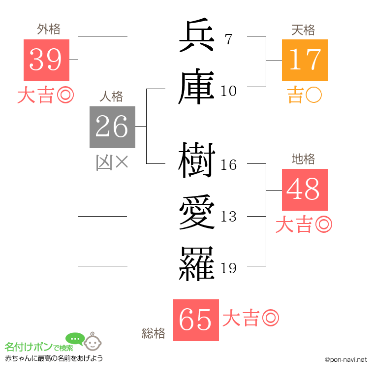 兵庫 樹愛羅さんの姓名判断結果