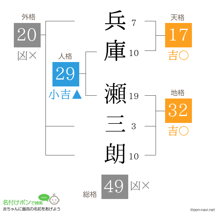 兵庫 瀬三朗さんの姓名判断結果