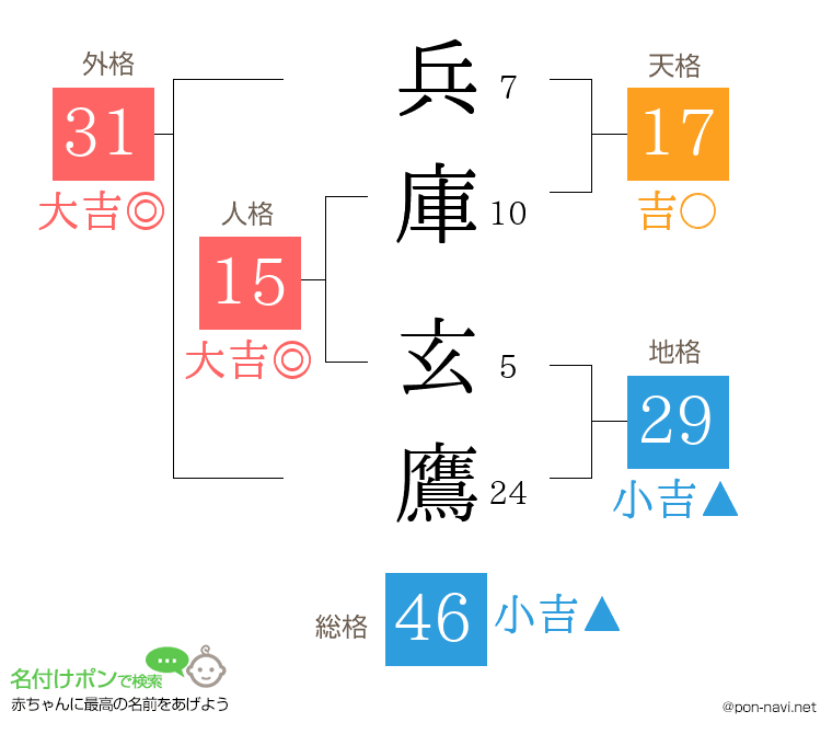 兵庫 玄鷹さんの姓名判断結果