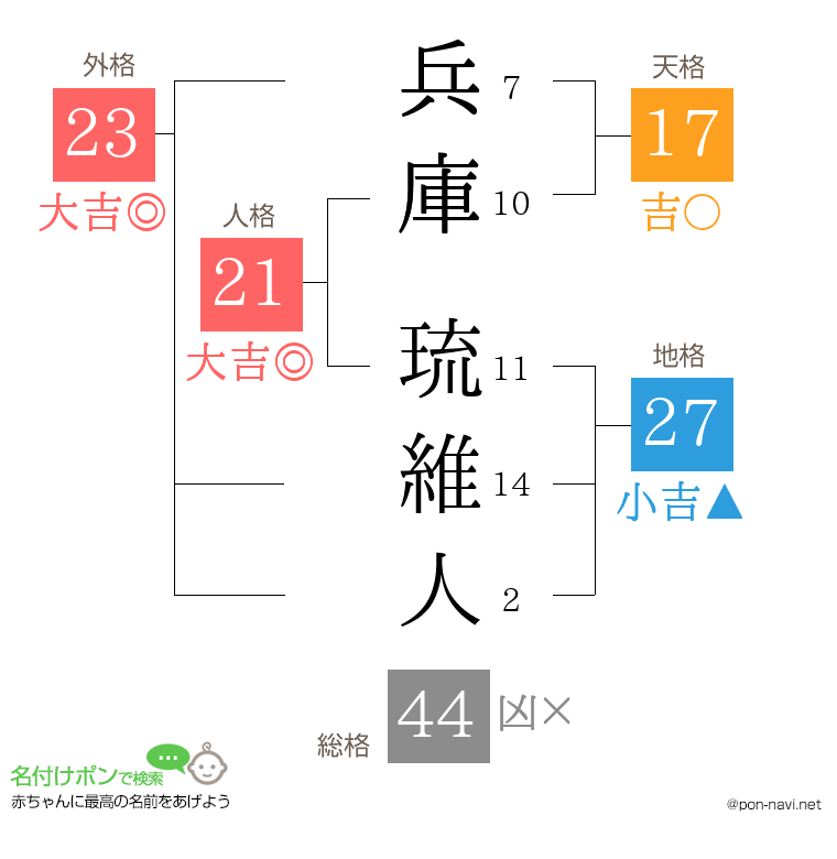 兵庫 琉維人さんの姓名判断結果
