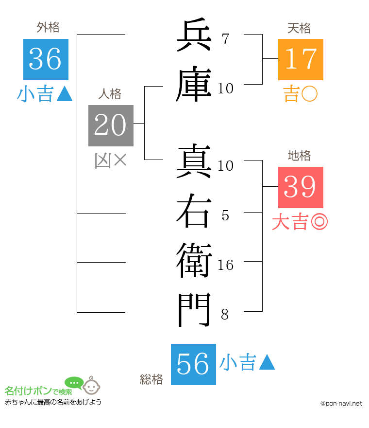 兵庫 真右衛門さんの姓名判断結果