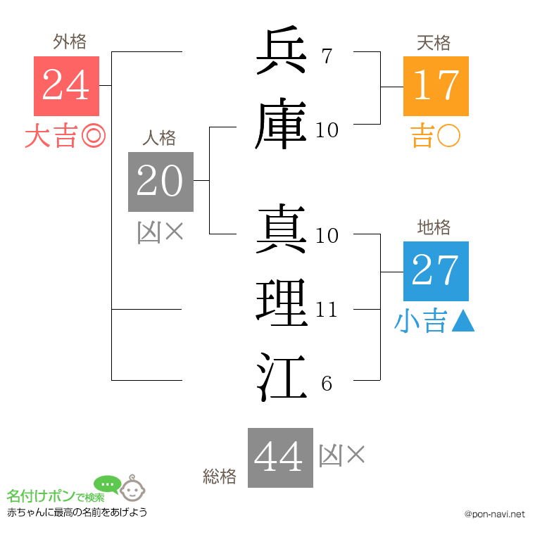 兵庫 真理江さんの姓名判断結果