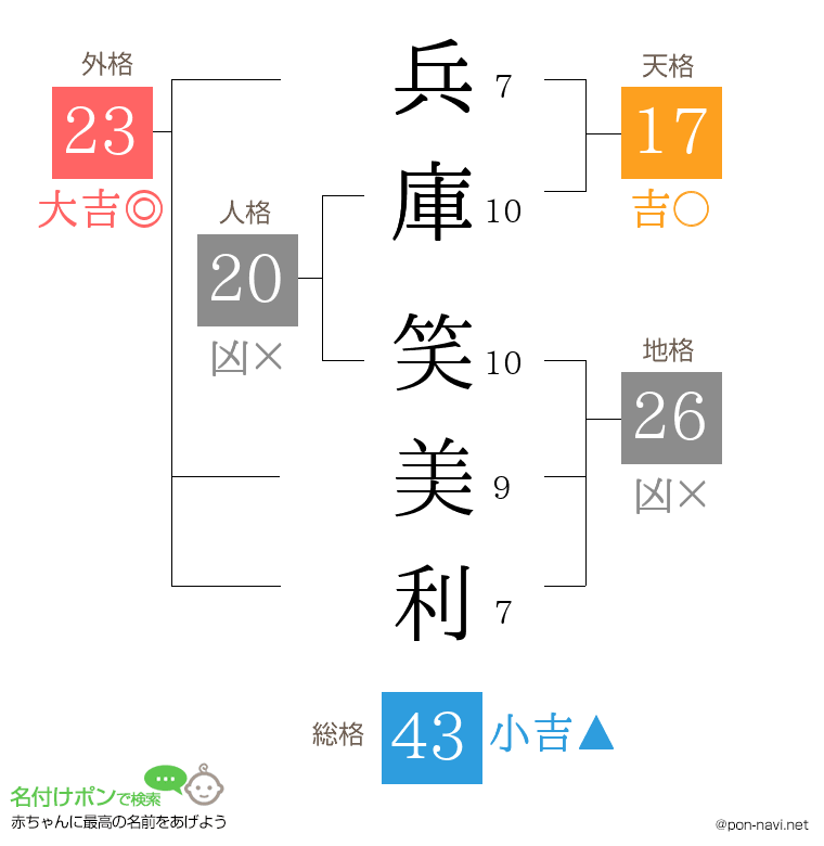 兵庫 笑美利さんの姓名判断結果