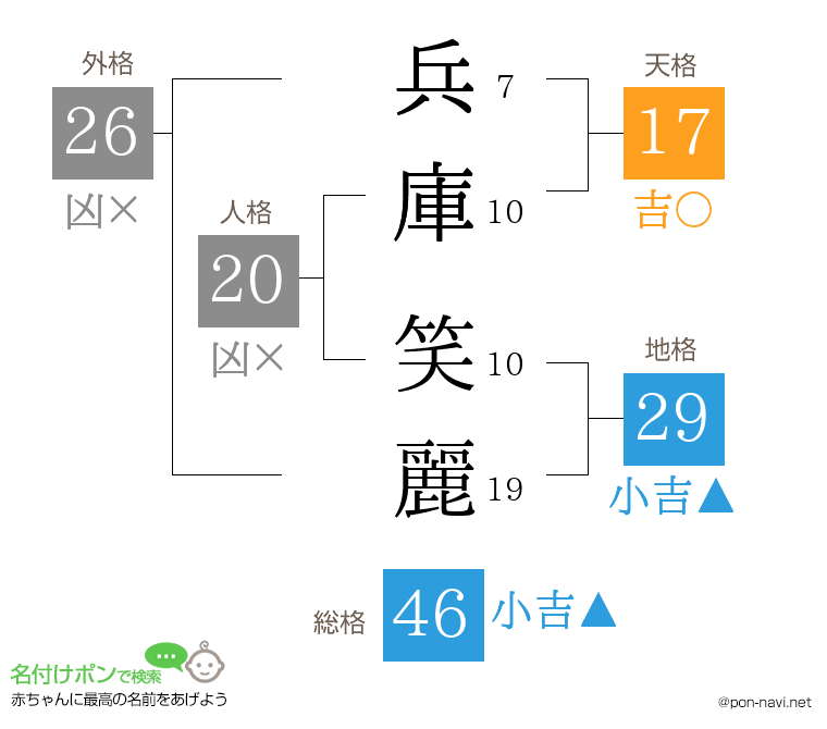 兵庫 笑麗さんの姓名判断結果