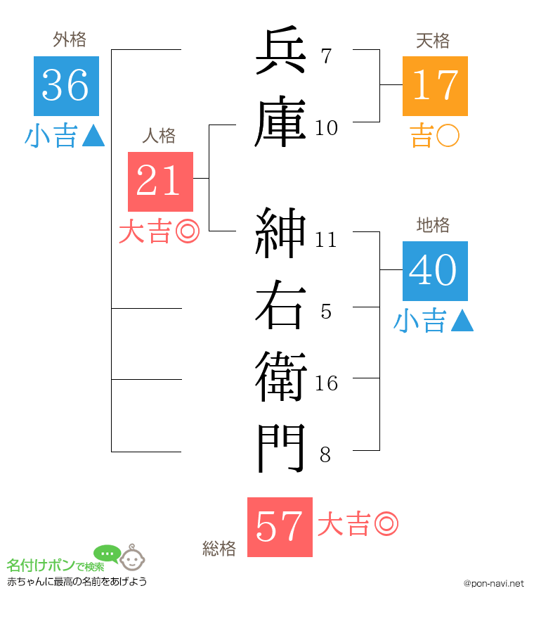 兵庫 紳右衛門さんの姓名判断結果