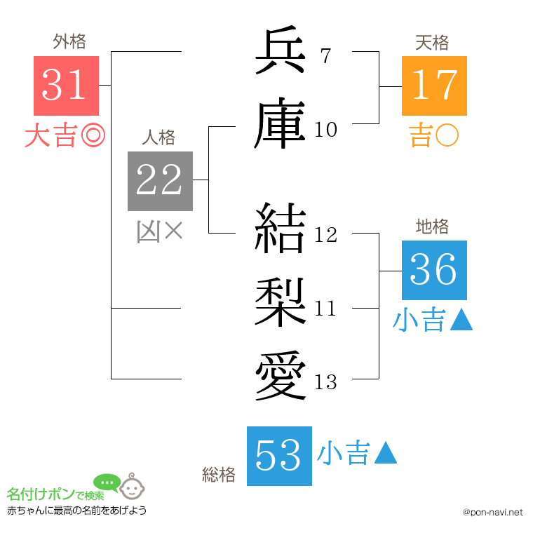 兵庫 結梨愛さんの姓名判断結果