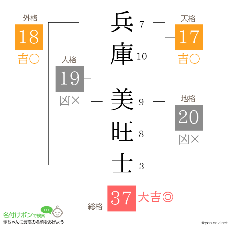 兵庫 美旺士さんの姓名判断結果