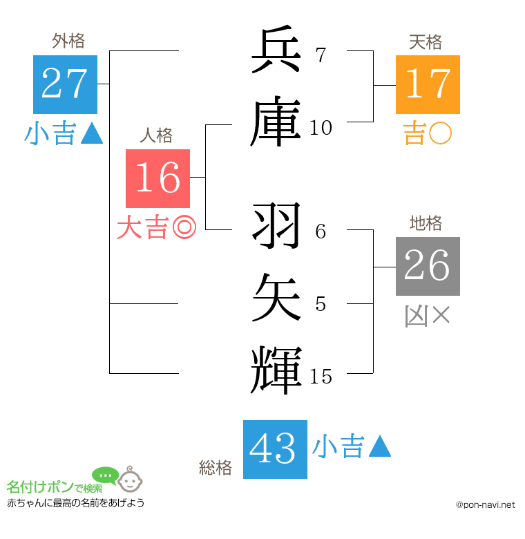 兵庫 羽矢輝さんの姓名判断結果