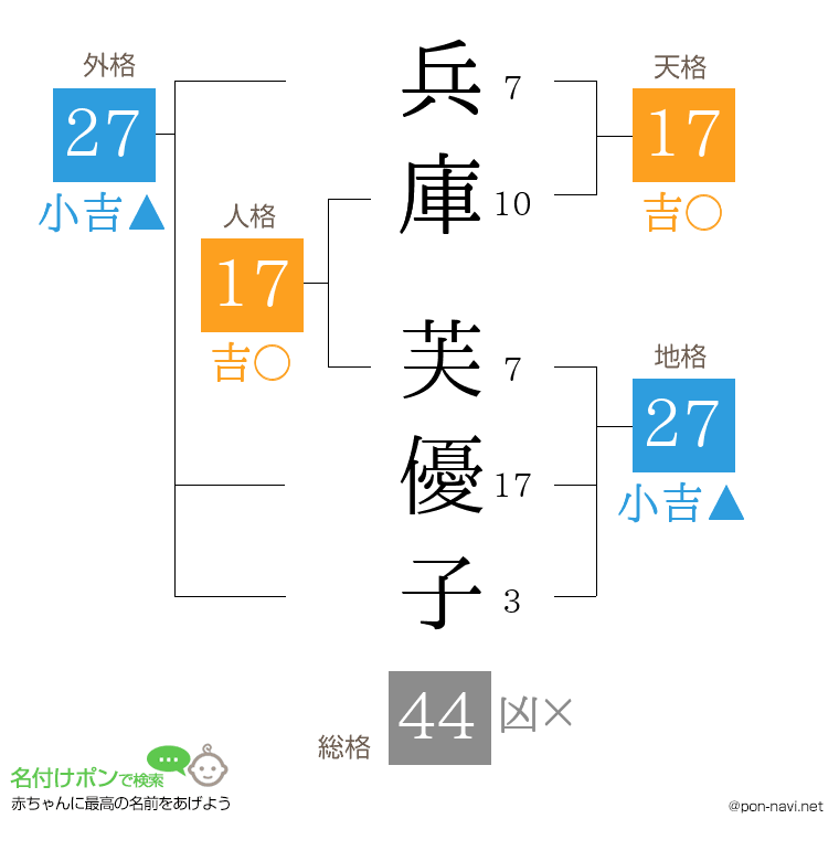 兵庫 芙優子さんの姓名判断結果