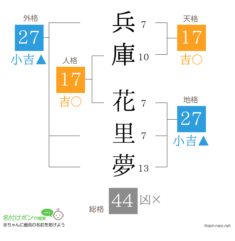 兵庫 花里夢さんの姓名判断結果