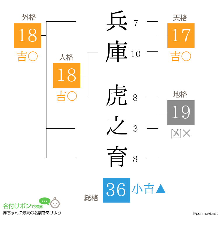 兵庫 虎之育さんの姓名判断結果